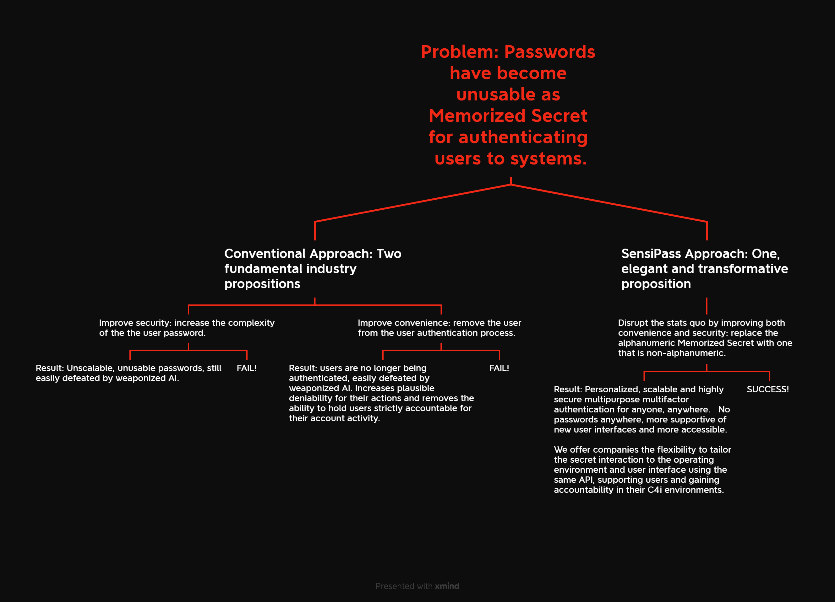 Comparison of approach to user authentication by industry and SensiPass